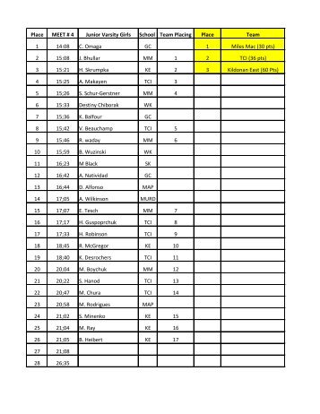 Place MEET # 4 Junior Varsity Girls School Team Placing ... - KPAC