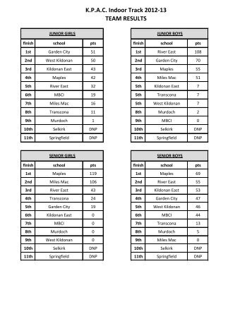 K.P.A.C. Indoor Track 2012-13 TEAM RESULTS