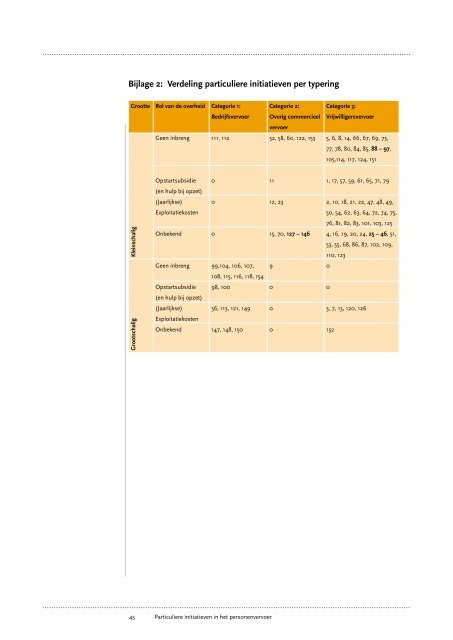 Particuliere initiatieven in het personenvervoer - KpVV