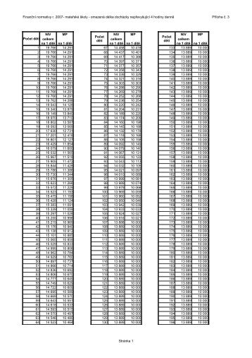 FinanÄnÃ­ normativy r. 2007- mateÅskÃ© Å¡koly - omezenÃ¡ dÃ©lka ...