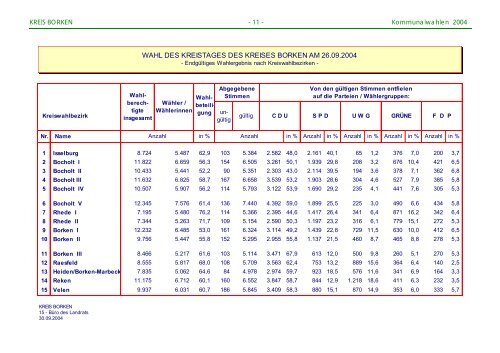Auswertung Wahlergebnisse - Kreis Borken
