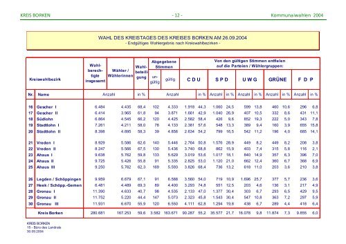 Auswertung Wahlergebnisse - Kreis Borken