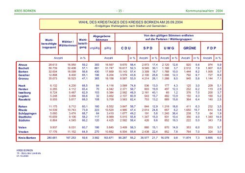 Auswertung Wahlergebnisse - Kreis Borken