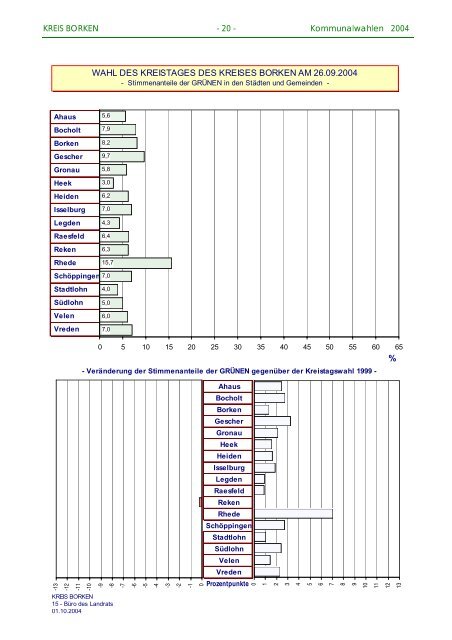 Auswertung Wahlergebnisse - Kreis Borken