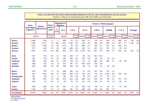 Auswertung Wahlergebnisse - Kreis Borken