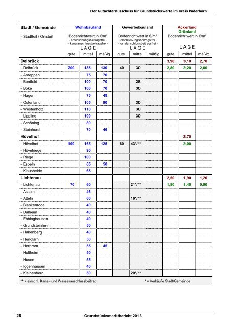 GrundstÃ¼cksmarktbericht 2013 - Kreis Paderborn