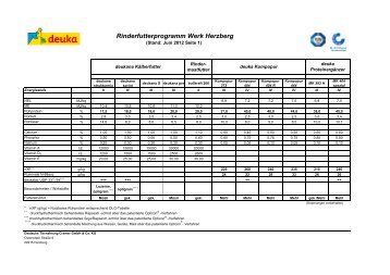 Rinderfutterprogramm Werk Herzberg - deuka Deutsche ...