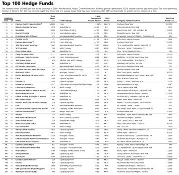 Top 100 Hedge Funds