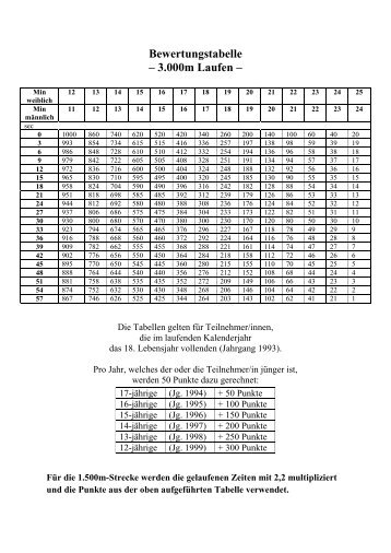 Bewertungstabelle – 3.000m Laufen –