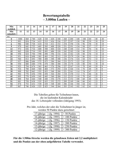 Bewertungstabelle – 3.000m Laufen –