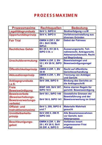 PROZESSMAXIMEN I