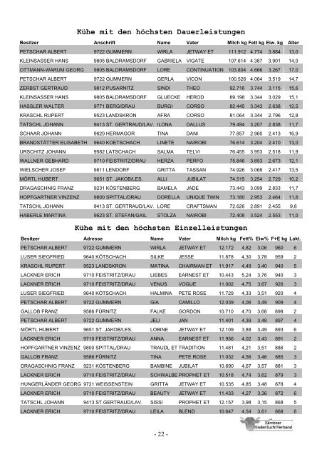 ffl Braunvieh - Züchtertag (Seite 4) - Kärntner Rinderzuchtverband