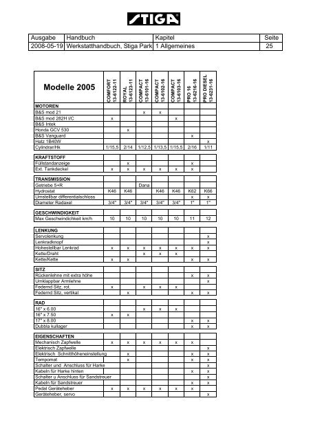 Werkstatts- Park 2/4WD 2000-2008 handbuch