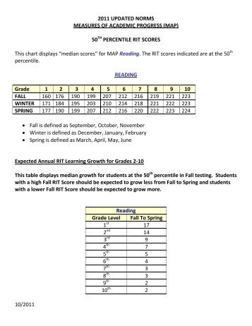 MAP Norms Charts for Reading and Math