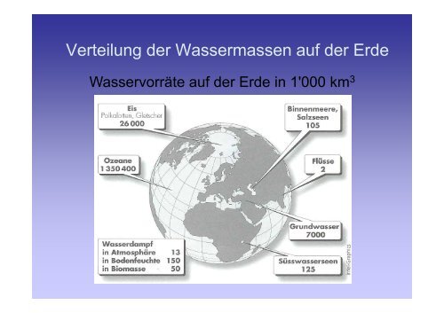 Verteilung der Wassermassen auf der Erde