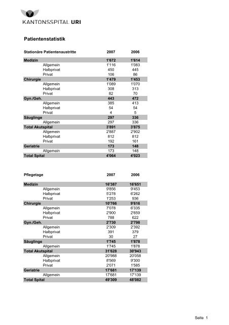 Patientenstatistik - Kantonsspital Uri