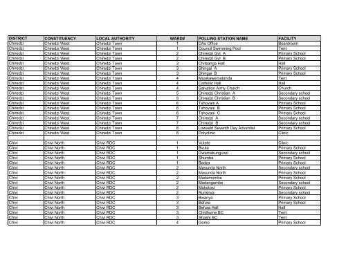 Masvingo Polling Stations DISTRICT CONSTITUENCY ... - Kubatana