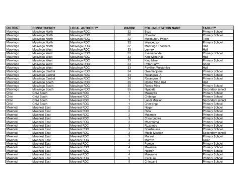 Masvingo Polling Stations DISTRICT CONSTITUENCY ... - Kubatana