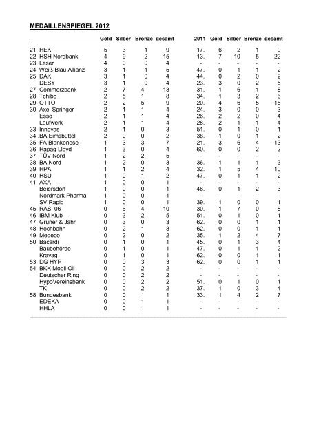 BSV-Leichtathletik-Meister 2012 + Medaillenspiegel - Kuddl Voss