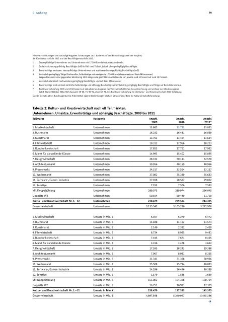 Monitoring zu ausgewÃ¤hlten wirtschaftlichen Eckdaten der Kultur ...