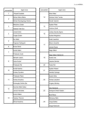 1. sz. melléklet szavazókör tagok neve szavazókör tagok neve 1 ...