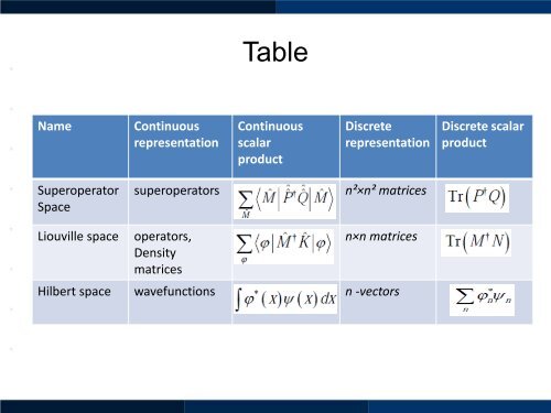 Superoperators for NMR Quantum information processing