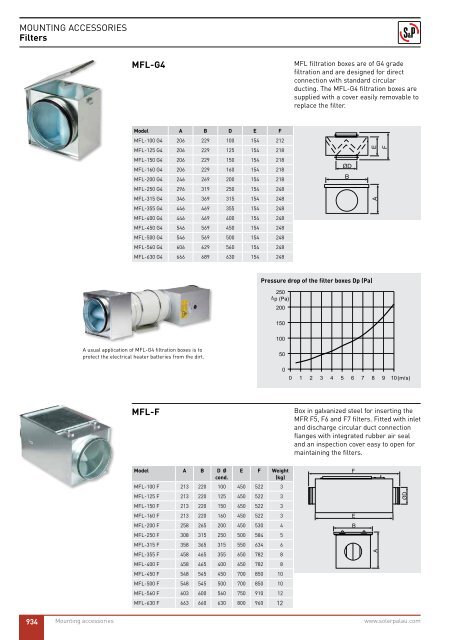Soler /& Palau MFL-315 Filter Box Soler and Palau