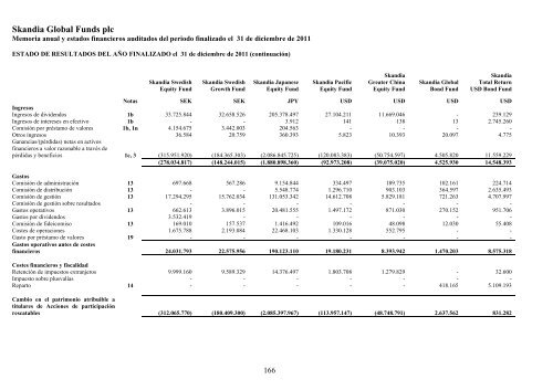 Skandia Global Funds plc - Self Bank