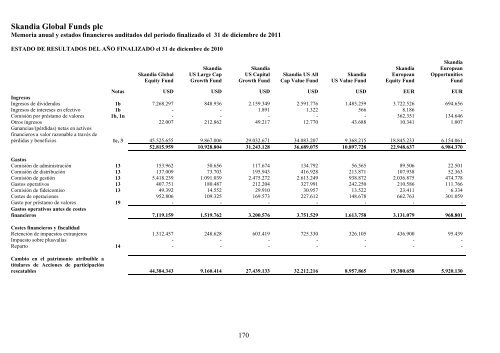 Skandia Global Funds plc - Self Bank