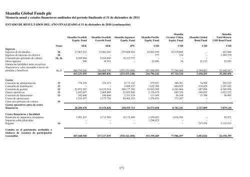 Skandia Global Funds plc - Self Bank