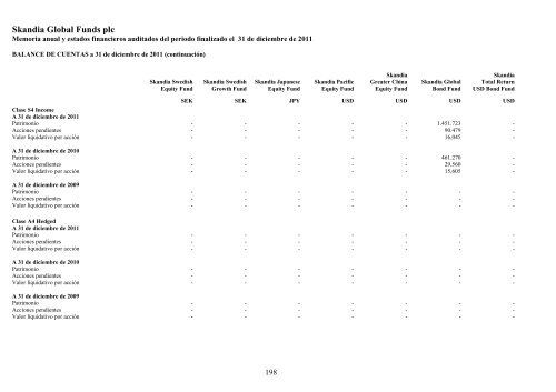 Skandia Global Funds plc - Self Bank