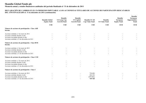 Skandia Global Funds plc - Self Bank