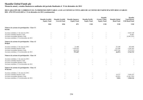 Skandia Global Funds plc - Self Bank