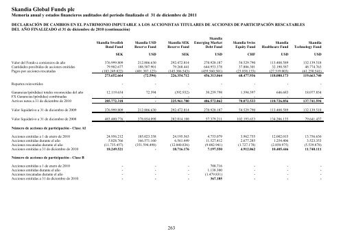 Skandia Global Funds plc - Self Bank