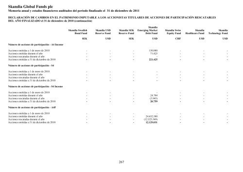 Skandia Global Funds plc - Self Bank