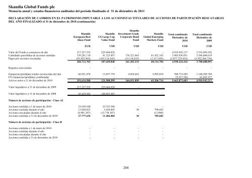 Skandia Global Funds plc - Self Bank