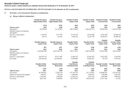 Skandia Global Funds plc - Self Bank