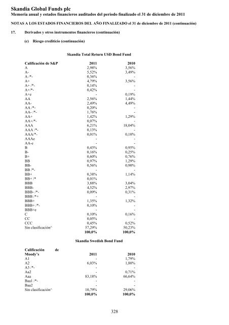 Skandia Global Funds plc - Self Bank