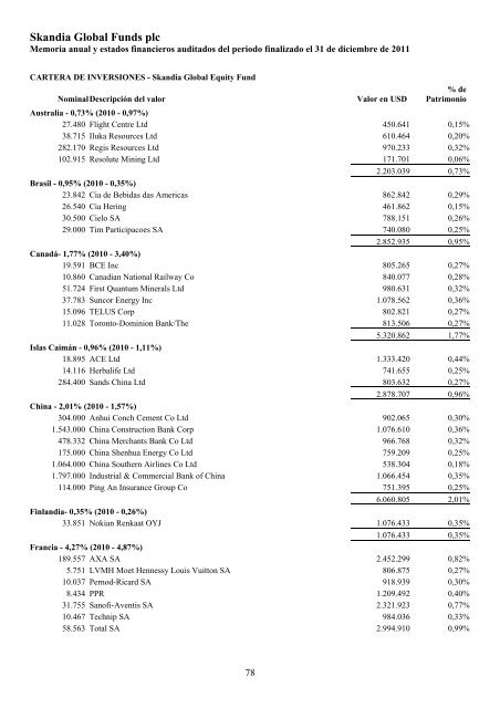 Skandia Global Funds plc - Self Bank