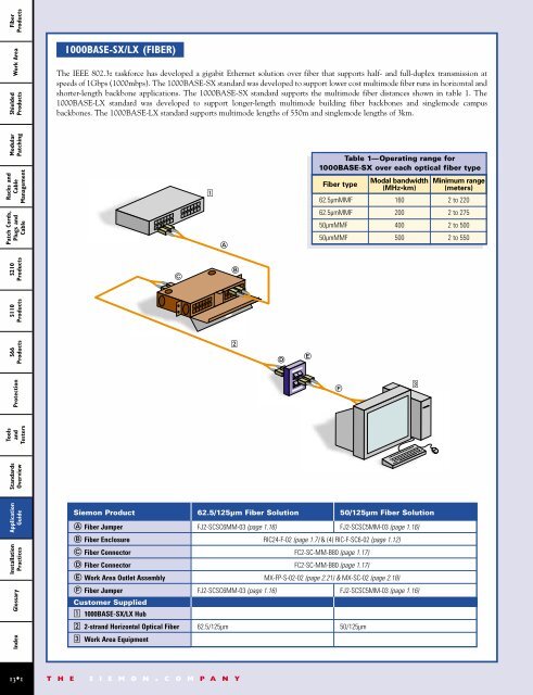 fiber products