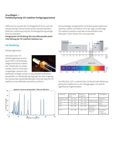 Grundlagen - Funktionsprinzip UV-reaktiver ... - Dr. HÃ¶nle AG