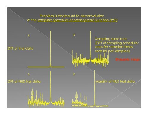 Modern Spectrum Analysis in NMR