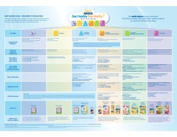 Nestle Baby Food Guide Chart