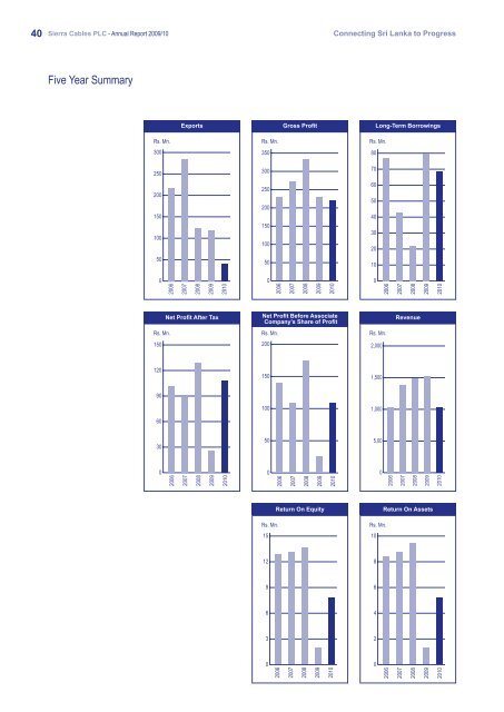 Annual Report 2009/10 - Colombo Stock Exchange