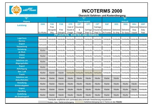 INCOTERMS 2000