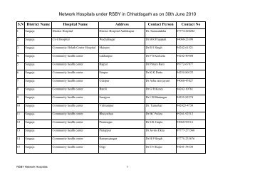 Network Hospitals under RSBY in Chhattisgarh as on 30th June 2010