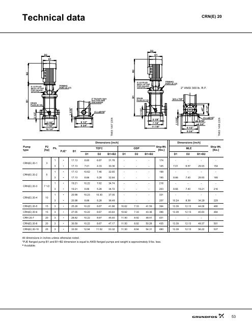 CR, CRI, CRN, CRE, CRIE, CRNE - Grundfos Canada