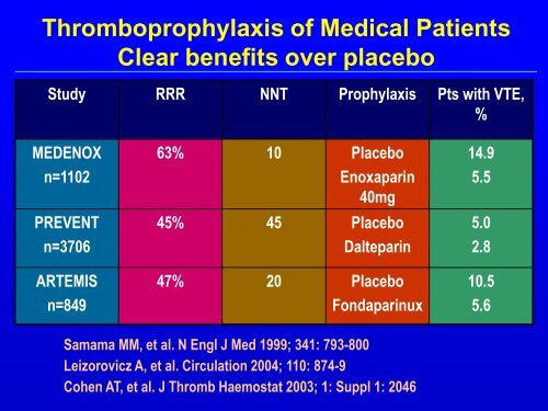 Venous Thromboembolism Prophylaxis Who, when and what?