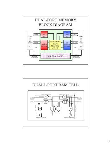 DUAL-PORT MEMORY BLOCK DIAGRAM DUALL-PORT RAM CELL