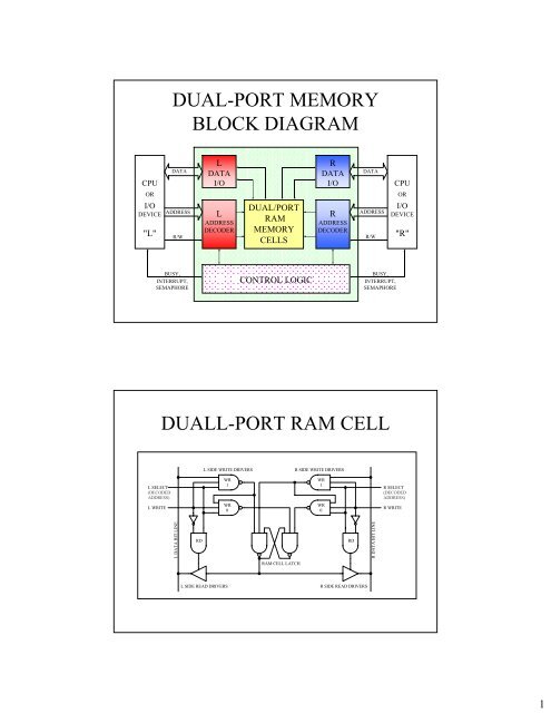 DUAL-PORT MEMORY BLOCK DIAGRAM DUALL-PORT RAM CELL